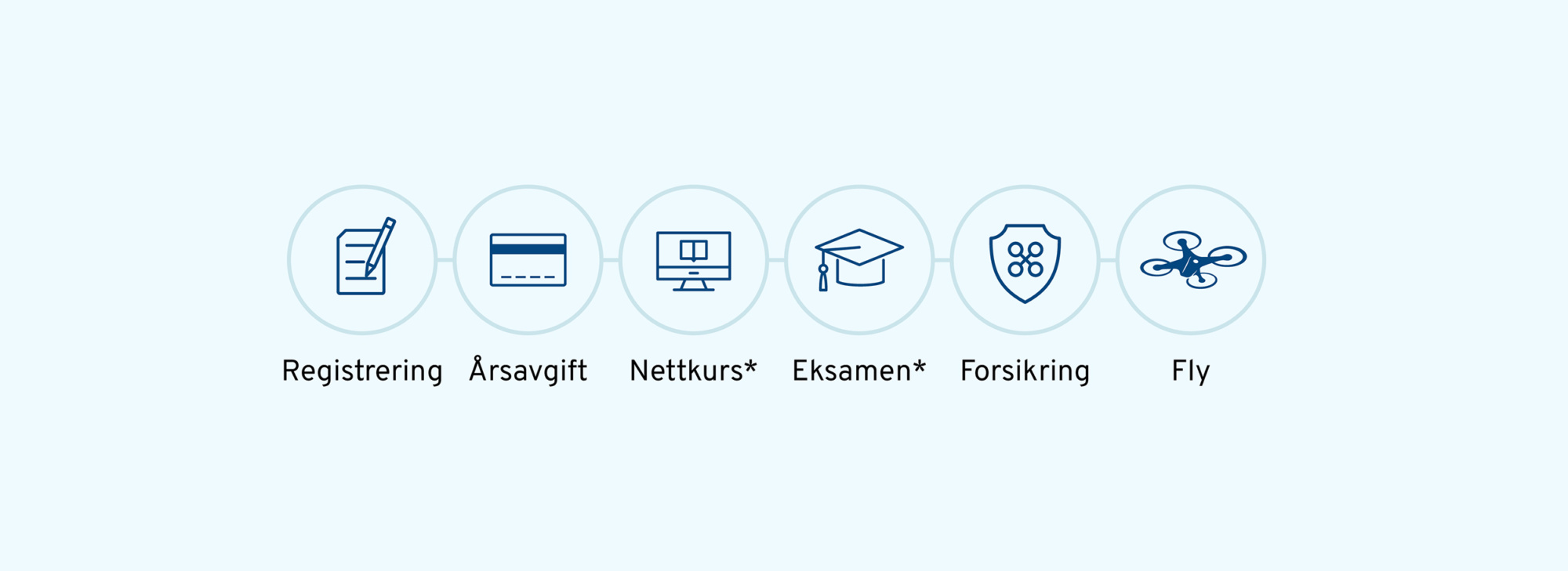 Prosessen med å få tillatelse til å fly drone illustrert med ikoner