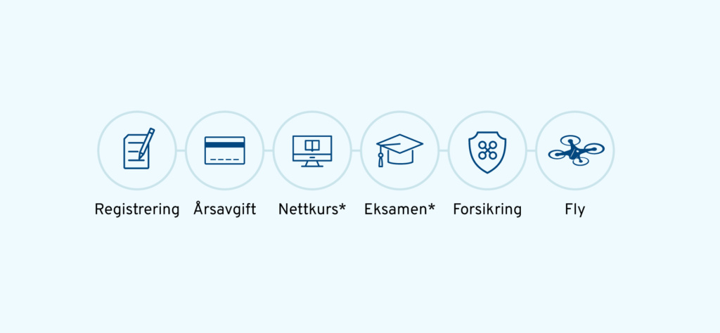 Ikon-design for Luftfartsverket.